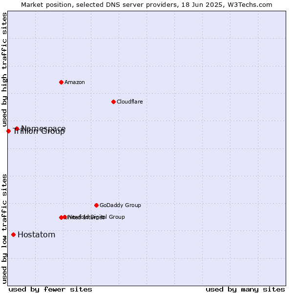 Market position of Namespace vs. Hostatom vs. Trillion Group