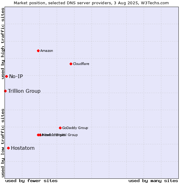 Market position of Hostatom vs. No-IP vs. Trillion Group