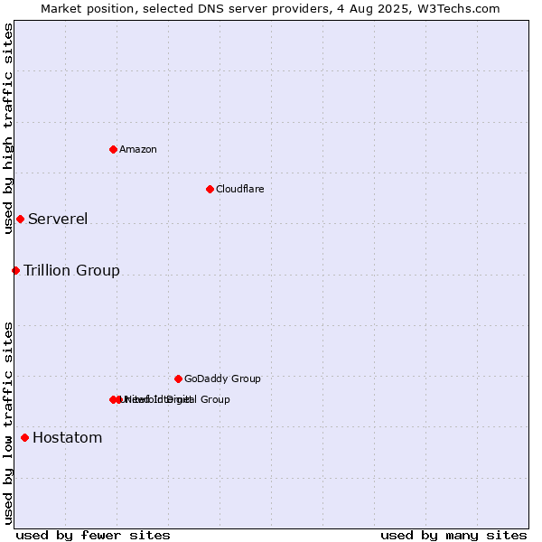 Market position of Hostatom vs. Serverel vs. Trillion Group