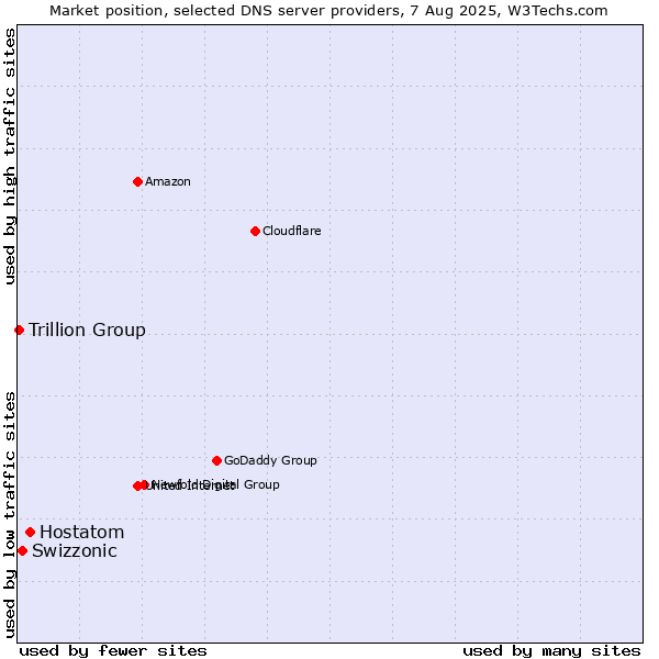 Market position of Hostatom vs. Swizzonic vs. Trillion Group