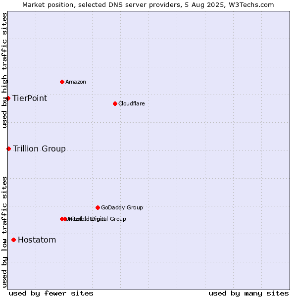 Market position of Hostatom vs. Trillion Group vs. TierPoint