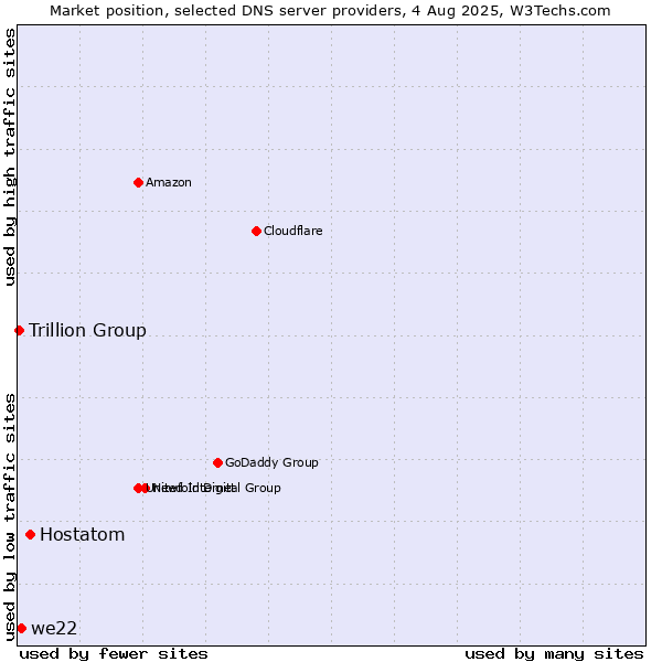 Market position of Hostatom vs. we22 vs. Trillion Group