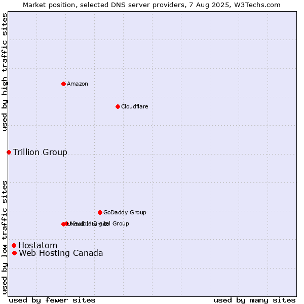 Market position of Web Hosting Canada vs. Hostatom vs. Trillion Group