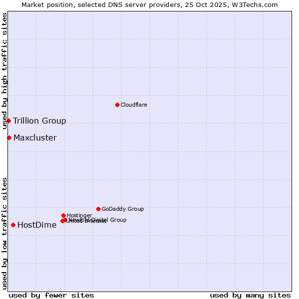 Market position of HostDime vs. Maxcluster vs. Trillion Group