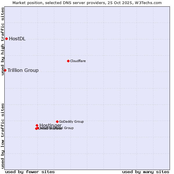 Market position of Hostinger vs. HostDL vs. Trillion Group