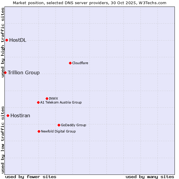 Market position of Hostiran vs. HostDL vs. Trillion Group