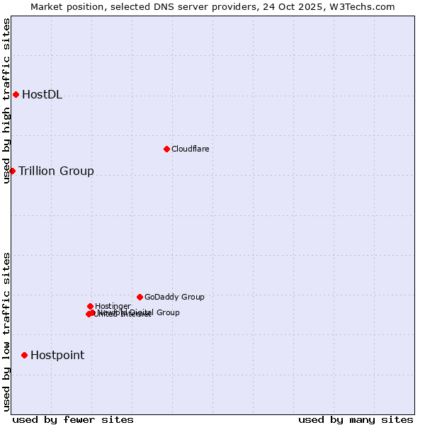 Market position of Hostpoint vs. HostDL vs. Trillion Group
