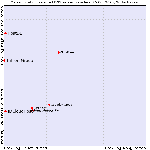 Market position of IDCloudHost vs. HostDL vs. Trillion Group