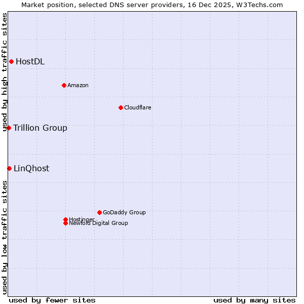Market position of HostDL vs. LinQhost vs. Trillion Group
