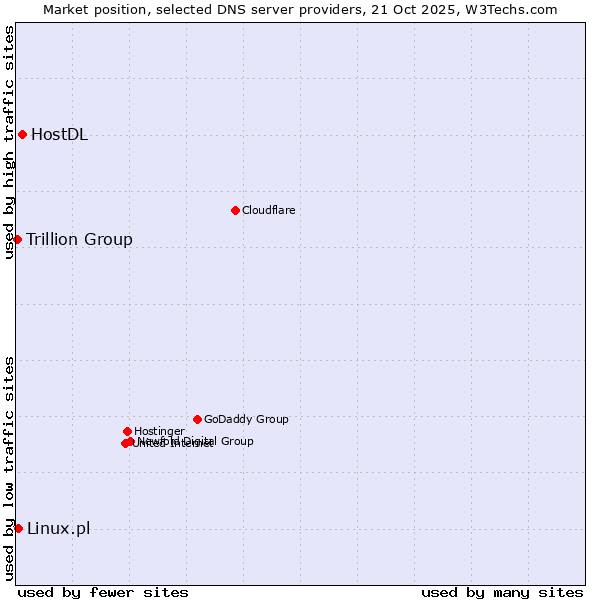Market position of HostDL vs. Linux.pl vs. Trillion Group