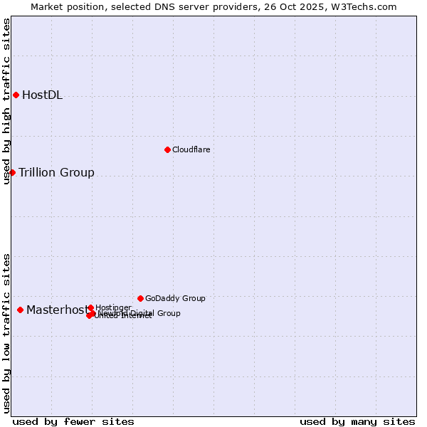Market position of Masterhost vs. HostDL vs. Trillion Group