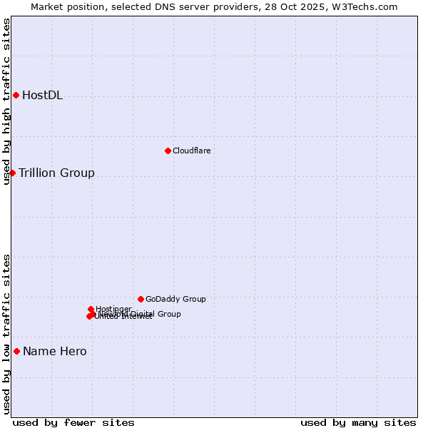 Market position of Name Hero vs. HostDL vs. Trillion Group