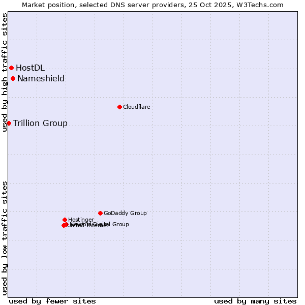 Market position of Nameshield vs. HostDL vs. Trillion Group