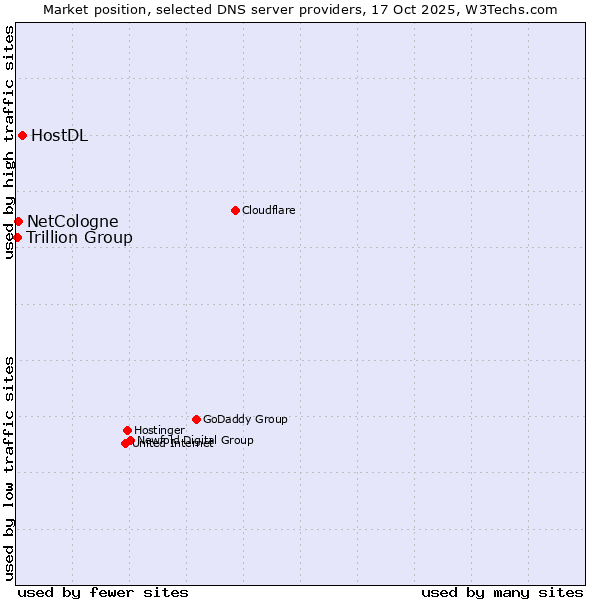 Market position of HostDL vs. NetCologne vs. Trillion Group