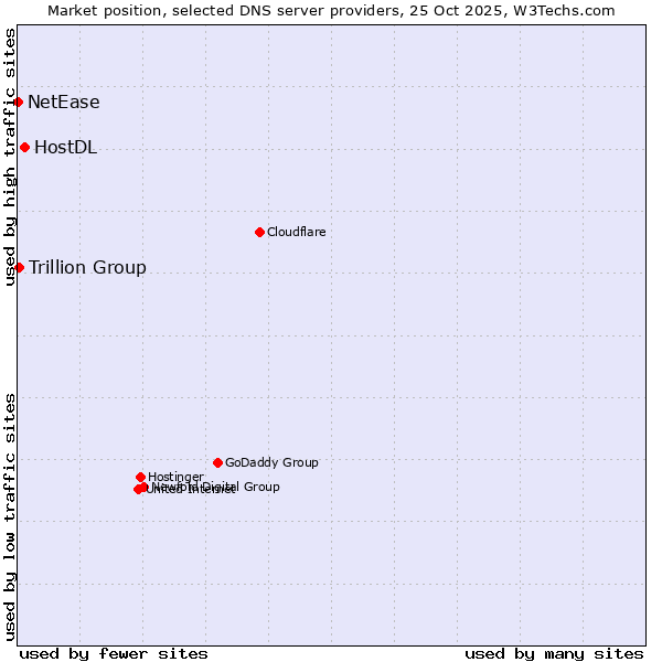 Market position of HostDL vs. Trillion Group vs. NetEase