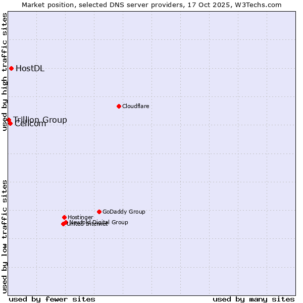 Market position of HostDL vs. Cellcom vs. Trillion Group
