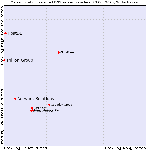 Market position of Network Solutions vs. HostDL vs. Trillion Group