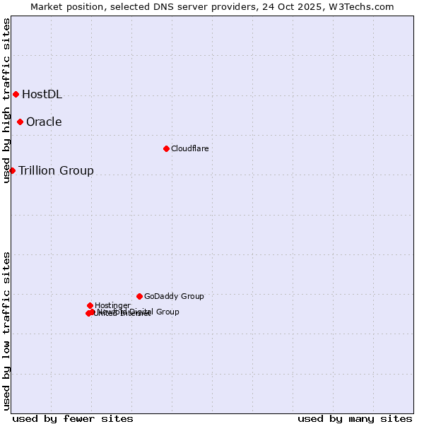 Market position of Oracle vs. HostDL vs. Trillion Group
