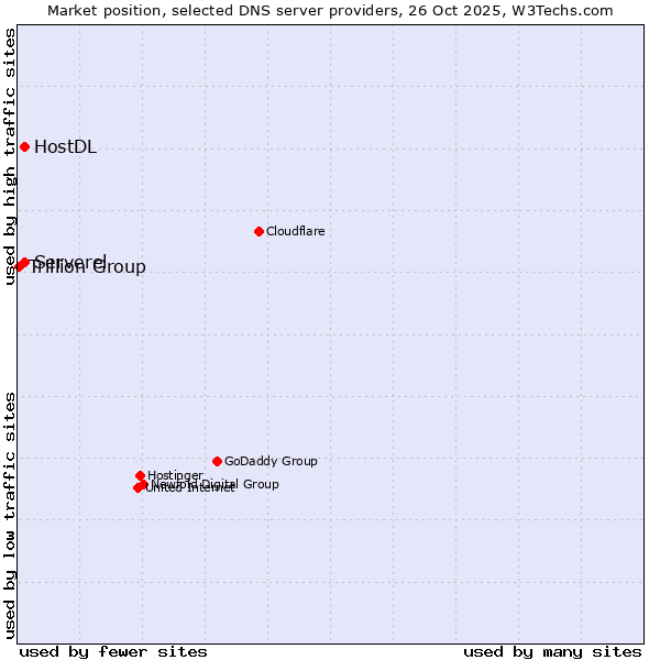 Market position of Serverel vs. HostDL vs. Trillion Group