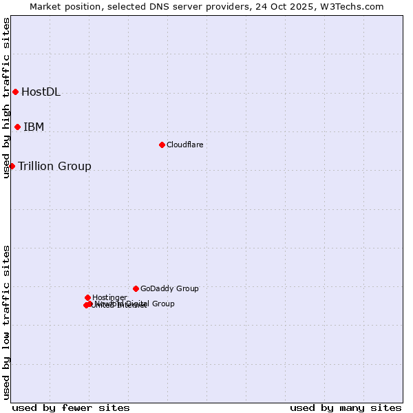Market position of IBM vs. HostDL vs. Trillion Group