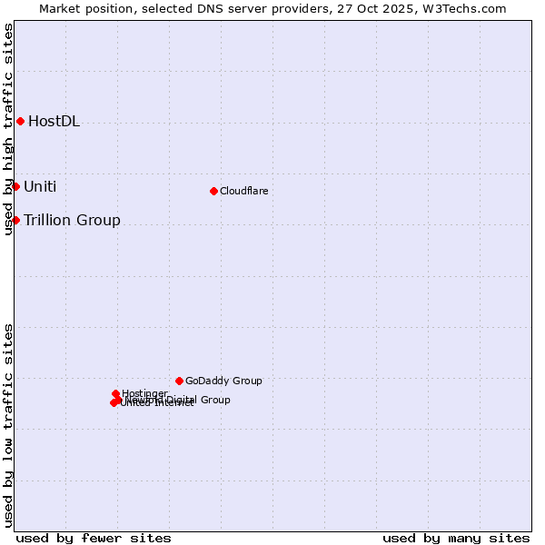 Market position of HostDL vs. Trillion Group vs. Uniti