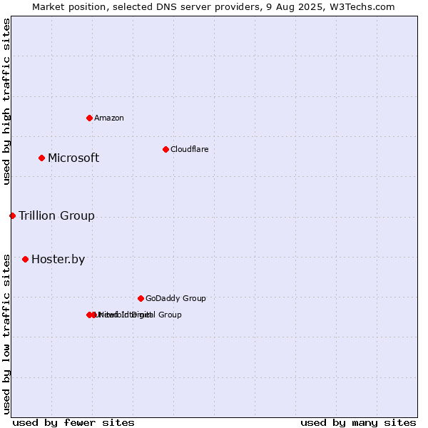 Market position of Microsoft vs. Hoster.by vs. Trillion Group