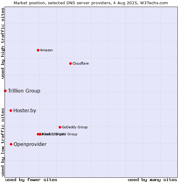 Market position of Openprovider vs. Hoster.by vs. Trillion Group