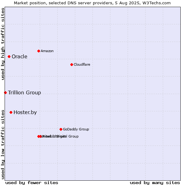 Market position of Hoster.by vs. Oracle vs. Trillion Group