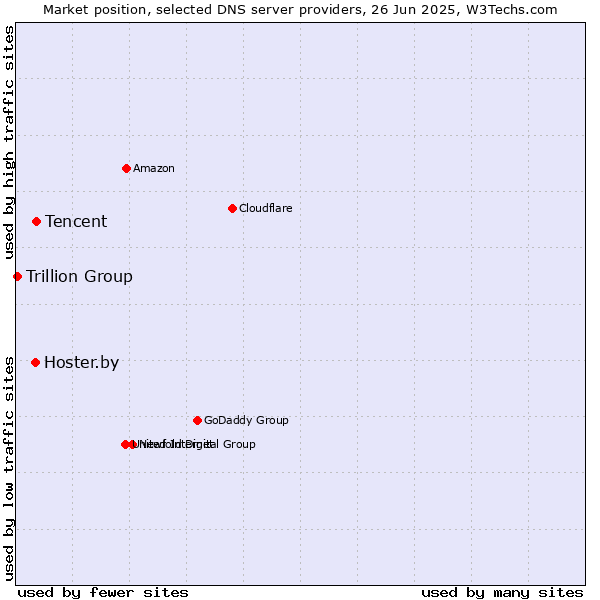 Market position of Tencent vs. Hoster.by vs. Trillion Group