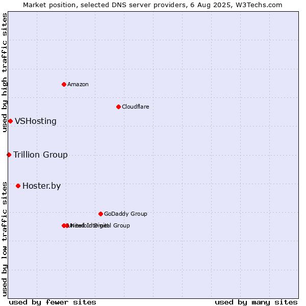 Market position of Hoster.by vs. VSHosting vs. Trillion Group