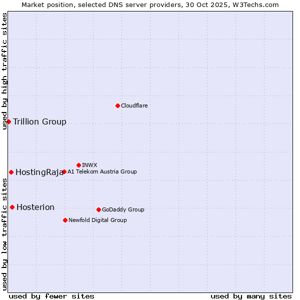 Market position of Hosterion vs. HostingRaja vs. Trillion Group