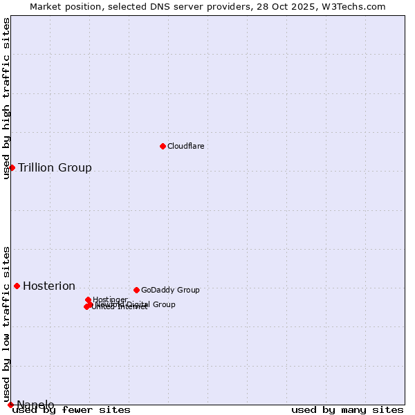 Market position of Hosterion vs. Trillion Group vs. Nanelo