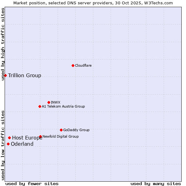 Market position of Host Europe vs. Oderland vs. Trillion Group