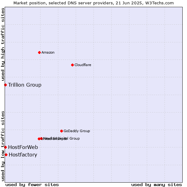 Market position of Hostfactory vs. Trillion Group vs. HostForWeb