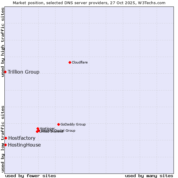 Market position of Hostfactory vs. HostingHouse vs. Trillion Group