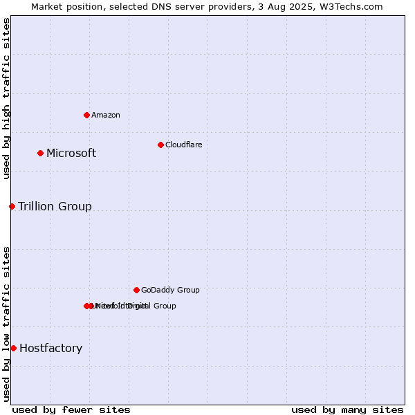 Market position of Microsoft vs. Hostfactory vs. Trillion Group