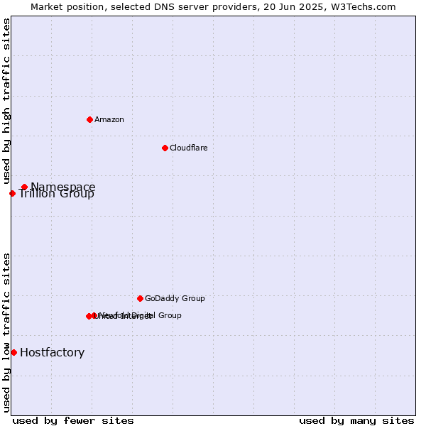 Market position of Namespace vs. Hostfactory vs. Trillion Group