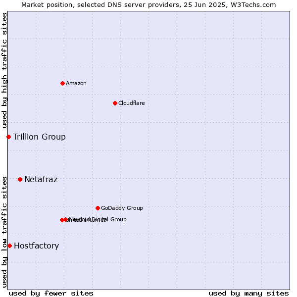 Market position of Netafraz vs. Hostfactory vs. Trillion Group