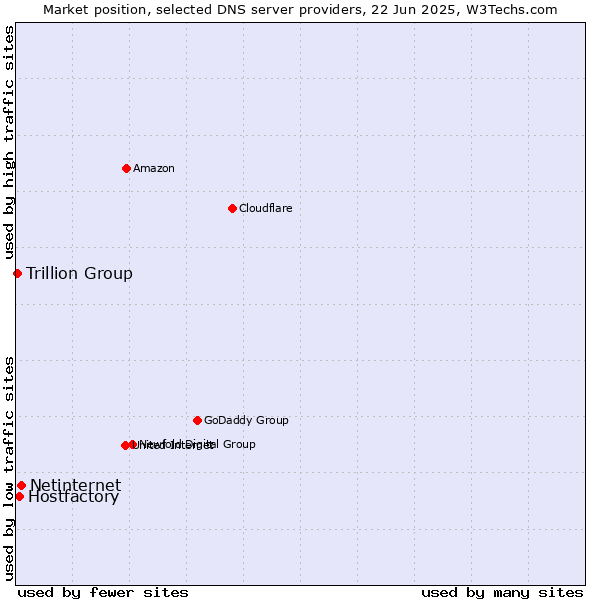 Market position of Netinternet vs. Hostfactory vs. Trillion Group