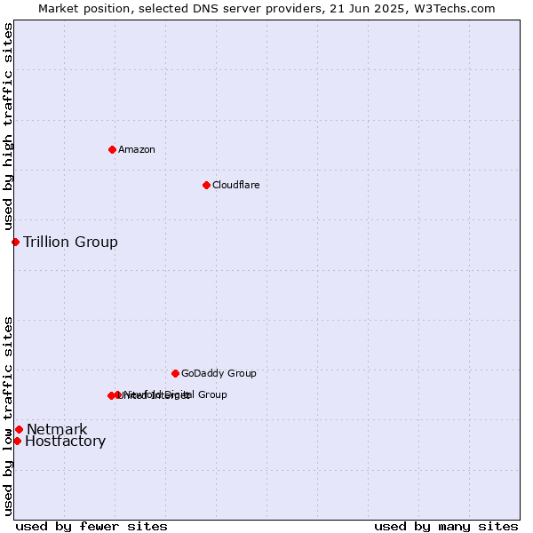 Market position of Netmark vs. Hostfactory vs. Trillion Group