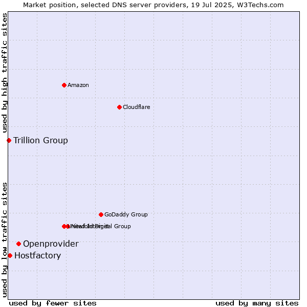 Market position of Openprovider vs. Hostfactory vs. Trillion Group