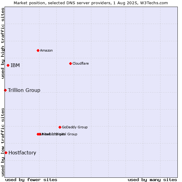 Market position of IBM vs. Hostfactory vs. Trillion Group