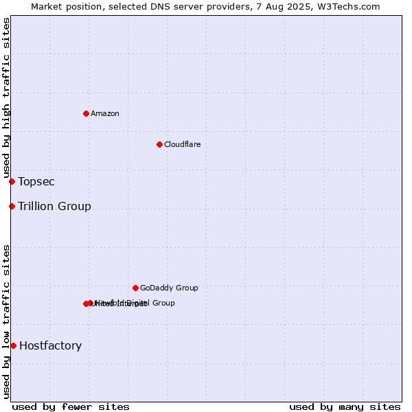 Market position of Hostfactory vs. Topsec vs. Trillion Group