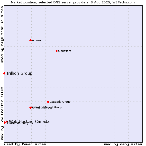 Market position of Web Hosting Canada vs. Hostfactory vs. Trillion Group