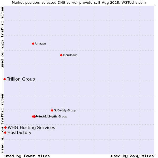 Market position of Hostfactory vs. WHG Hosting Services vs. Trillion Group
