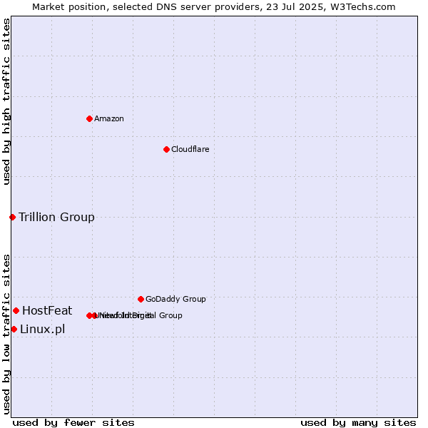 Market position of HostFeat vs. Linux.pl vs. Trillion Group
