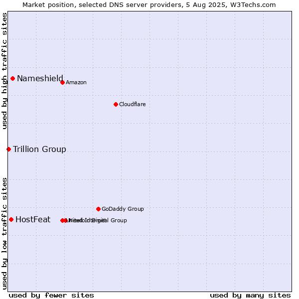 Market position of Nameshield vs. HostFeat vs. Trillion Group
