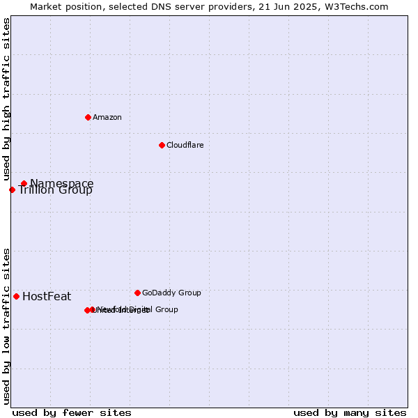 Market position of Namespace vs. HostFeat vs. Trillion Group