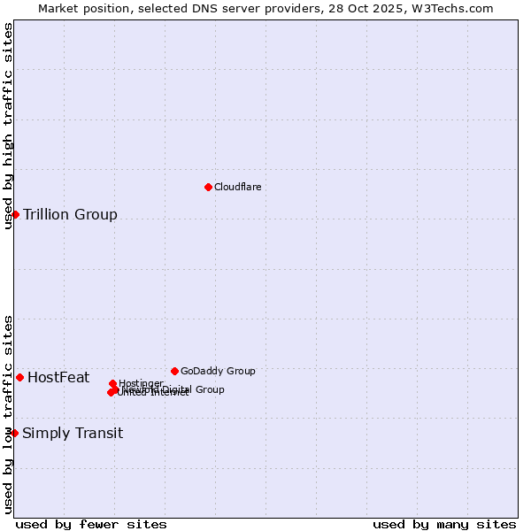 Market position of HostFeat vs. Trillion Group vs. Simply Transit