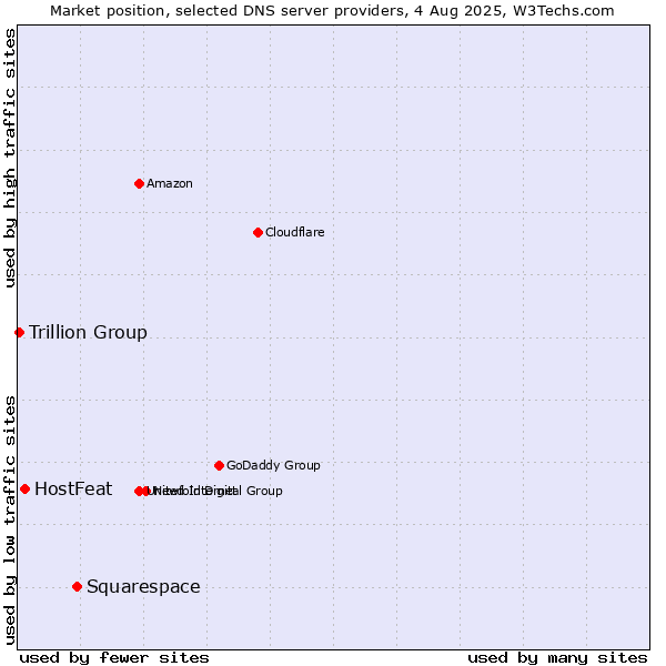 Market position of Squarespace vs. HostFeat vs. Trillion Group